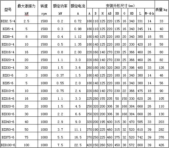 直排篩防爆振動(dòng)電機(jī)技術(shù)參數(shù)
